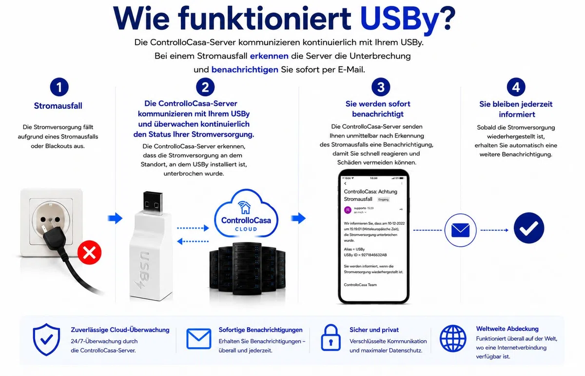 Stromausfall Melder | Stromausfall Alarm WLAN | Sofortige Warnung bei Stromausfall | Schutz für Gefrierschrank, Kühlschrank , Aquarium, Ferienhaus, Wohnmobil und Sicherheitssysteme | Ohne ABO